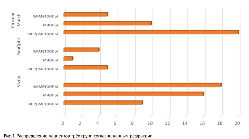 Рис. 1 Распределение пациентов трёх групп согласно данным рефракции