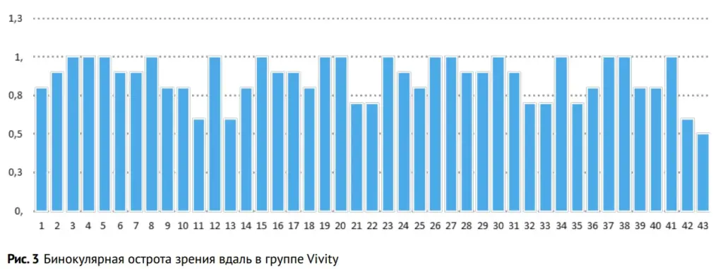 Рис. 3 Бинокулярная острота зрения вдаль в группе Vivity