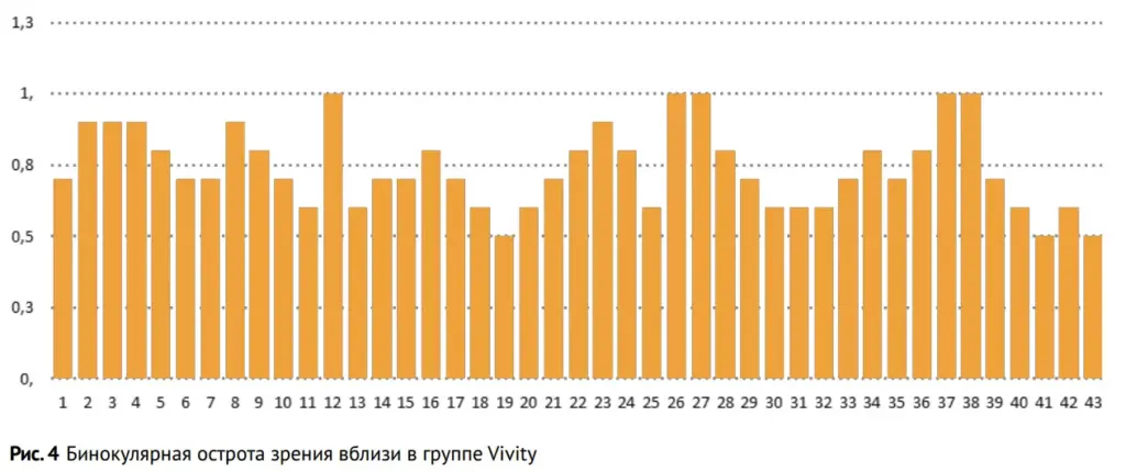 Рис. 4 Бинокулярная острота зрения вблизи в группе Vivity
