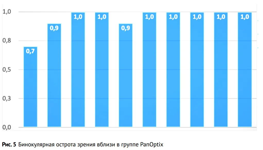 Рис. 5 Бинокулярная острота зрения вблизи в группе PanOptix