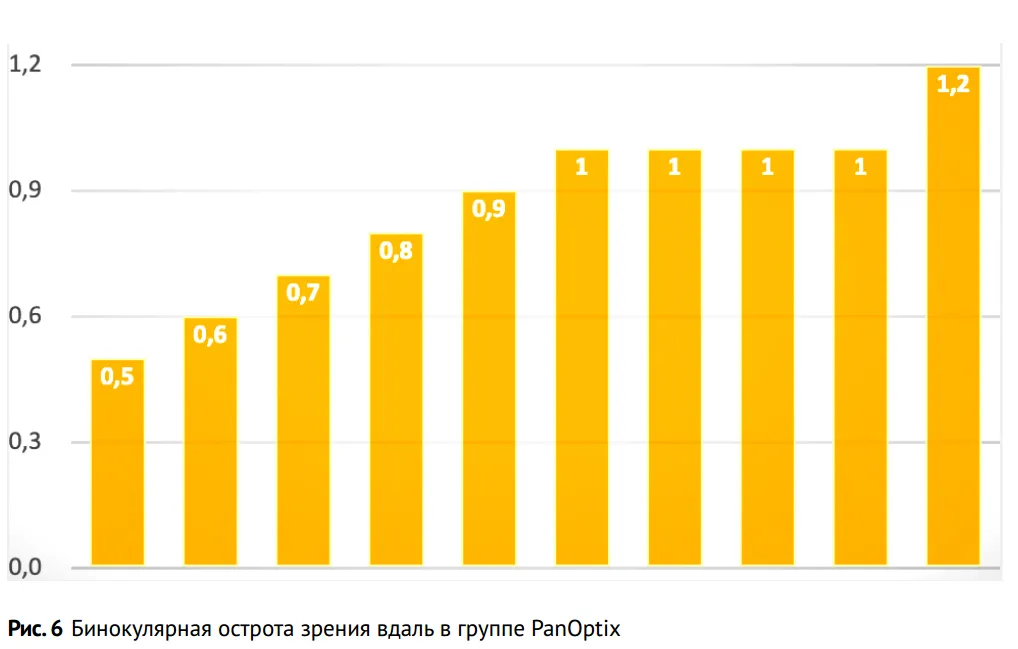 Рис. 6 Бинокулярная острота зрения вдаль в группе PanOptix