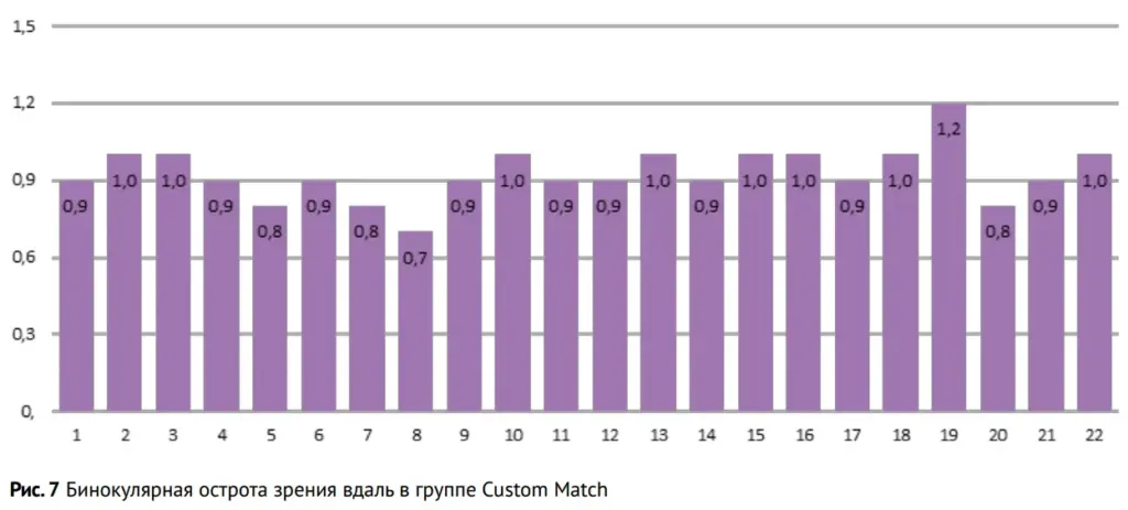 Рис. 7 Бинокулярная острота зрения вдаль в группе Custom Match