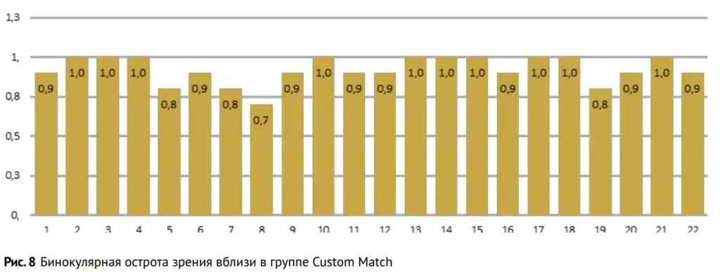 Рис. 8 Бинокулярная острота зрения вблизи в группе Custom Match