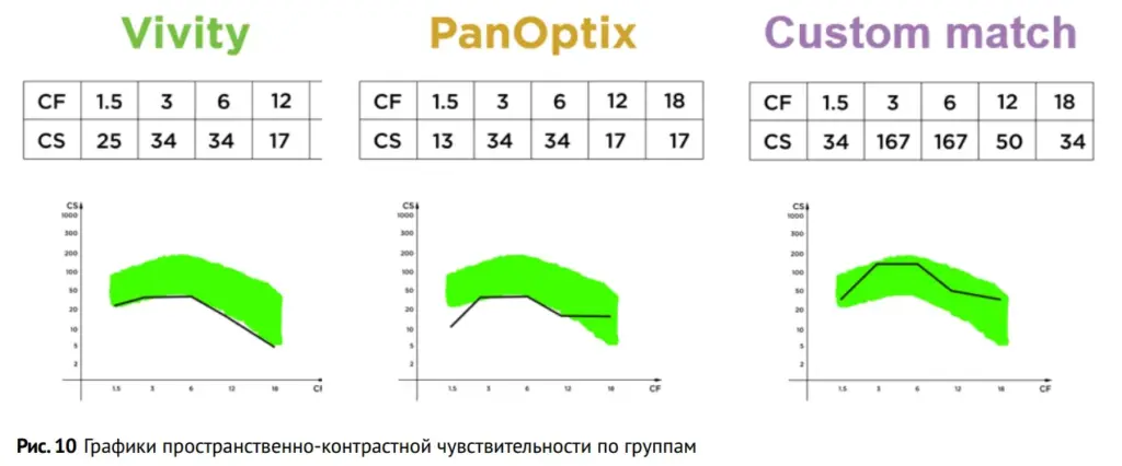 Рис. 10 Графики пространственно-контрастной чувствительности по группам