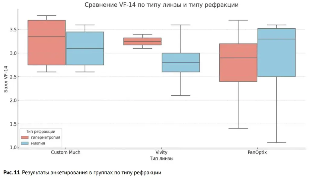 Рис. 11 Результаты анкетирования в группах по типу рефракции