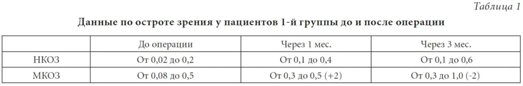 Таблица 1. Данные по остроте зрения у пациентов 1-й группы до и после операции