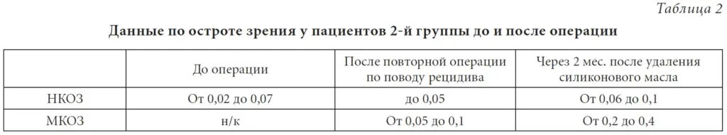 Таблица 2. Данные по остроте зрения у пациентов 2-й группы до и после операции