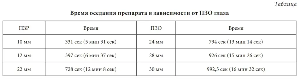Таблица Время оседания препарата в зависимости от ПЗО глаза