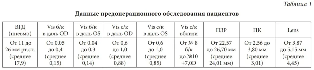 Таблица 1 Данные предоперационного обследования пациентов