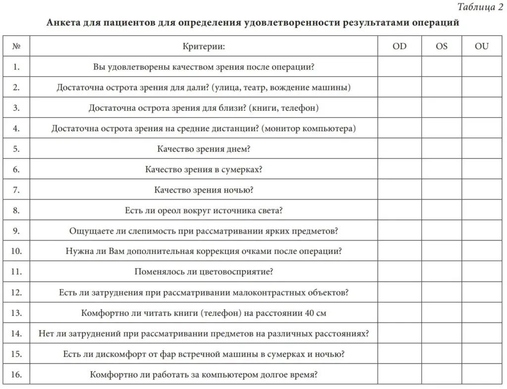 Таблица 2 Анкета для пациентов для определения удовлетворенности результатами операций