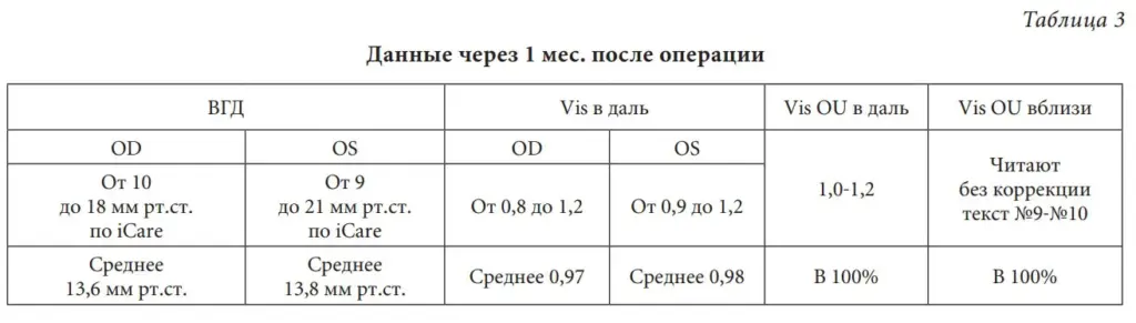Таблица 3 Данные через 1 мес. после операции