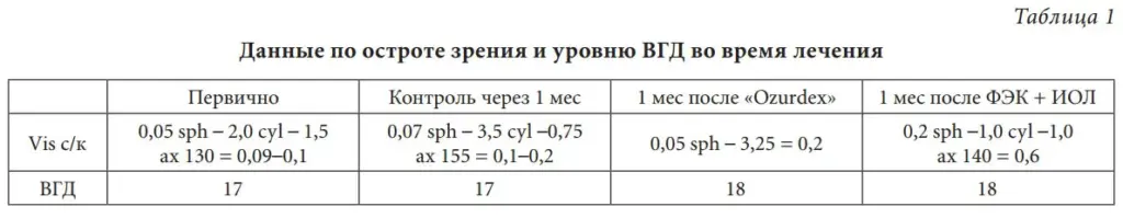 Таблица 1 Данные по остроте зрения и уровню ВГД во время лечения