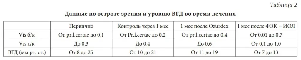 Таблица 2 Данные по остроте зрения и уровню ВГД во время лечения
