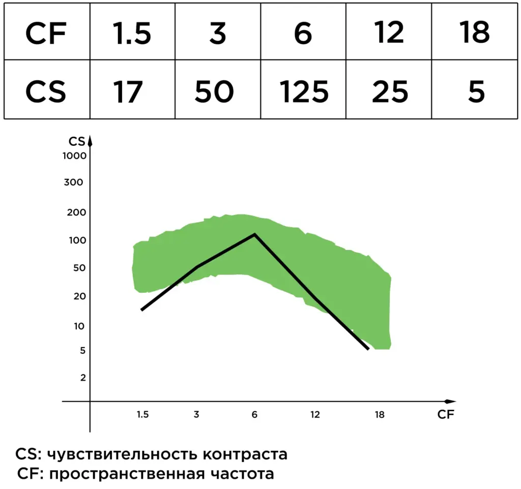 Результаты контрастной чувствительности пациента П., 69 лет, из группы Synergy.