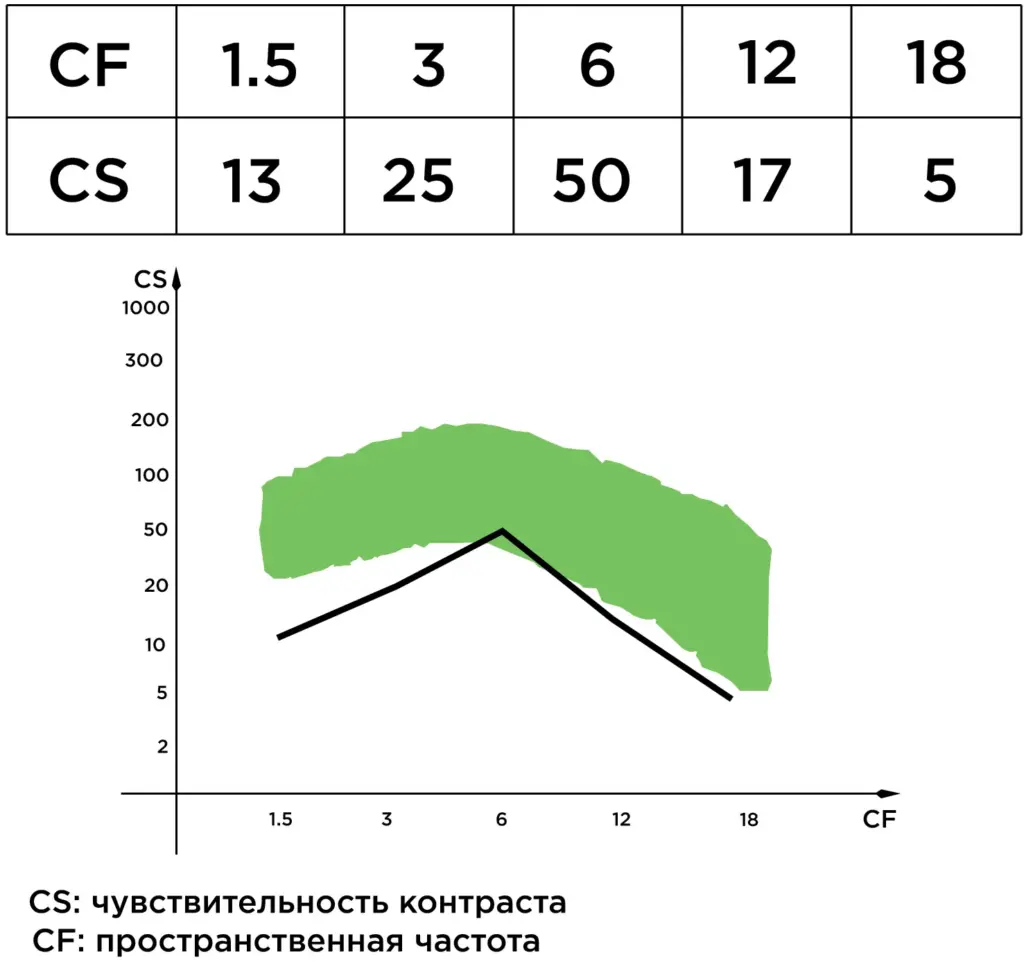 Результаты контрастной чувствительности пациентки Д., 68 лет, из группы PanOptix.