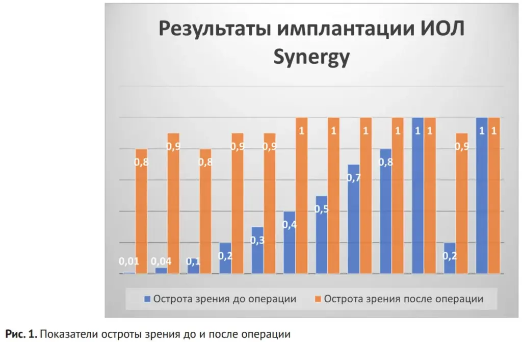 Рис. 1. Показатели остроты зрения до и после операции