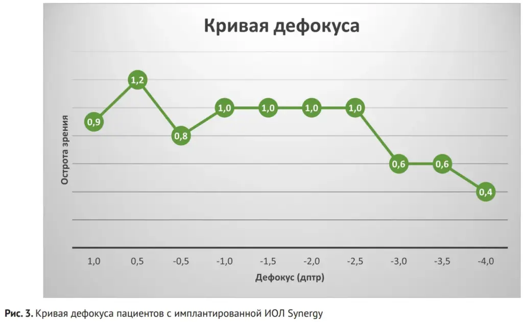 Рис. 3. Кривая дефокуса пациентов с имплантированной ИОЛ Synergy
