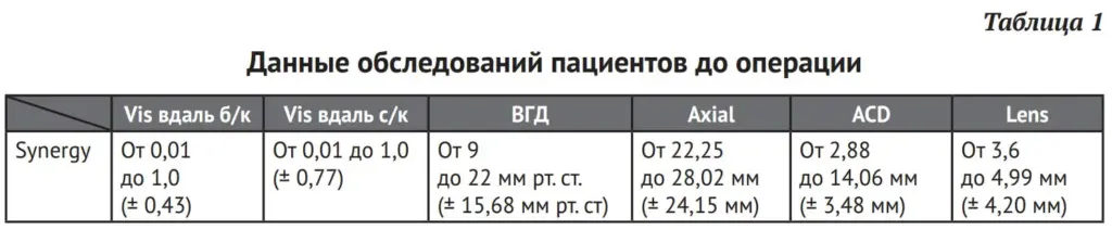 Таблица 1 Данные обследований пациентов до операции