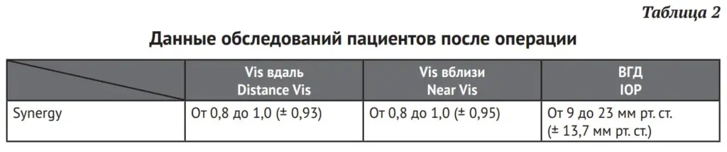 Таблица 2 Данные обследований пациентов после операции