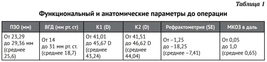 Таблица 1 Функциональный и анатомические параметры до операции