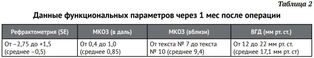 Таблица 2 Данные функциональных параметров через 1 мес после операции